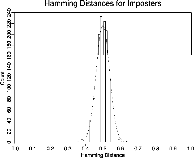 hamming distances of unrelated codes