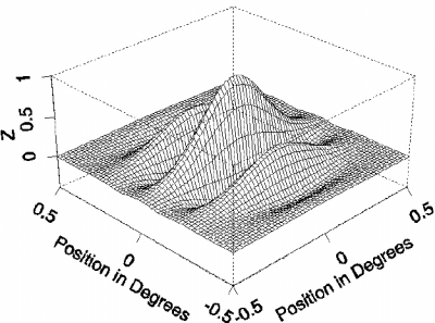 Gabor wavelet